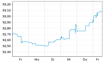 Chart Deutsche Kreditbank AG Hyp.Pfandbrief 2015(2027) - 1 semaine