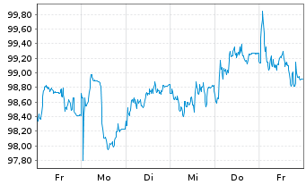 Chart Deutsche Kreditbank AG Öff.Pfdbr. v.2025(2045) - 1 semaine