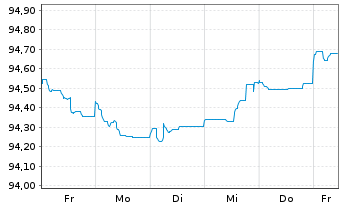 Chart Deutsche Bank AG Med.Term Nts.v.2020(2027) - 1 semaine