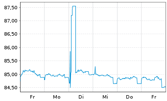 Chart Deutsche Bank AG MTN-HPF v.20(30) - 1 Week