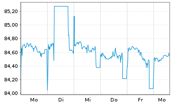 Chart Deutsche Bank AG MTN-HPF v.20(30) - 1 Woche