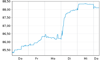 Chart Deutsche Bank AG FLR-Nachr.Anl.v.21(26/unb.) - 1 Week
