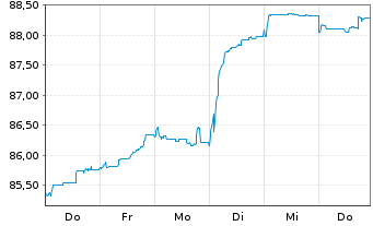 Chart Deutsche Bank AG FLR-Nachr.Anl.v.21(26/unb.) - 1 Woche
