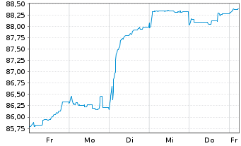 Chart Deutsche Bank AG FLR-Nachr.Anl.v.21(26/unb.) - 1 semaine