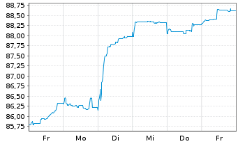 Chart Deutsche Bank AG FLR-Nachr.Anl.v.21(26/unb.) - 1 Week