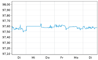 Chart Deutsche Bank AG FLR-MTN v.20(25/26) - 1 Week