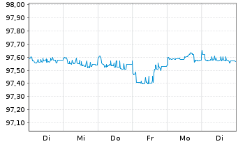 Chart Deutsche Bank AG FLR-MTN v.20(25/26) - 1 semaine
