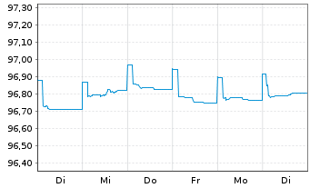 Chart Deutsche Bank AG FLR-MTN v.20(25/26) - 1 Week