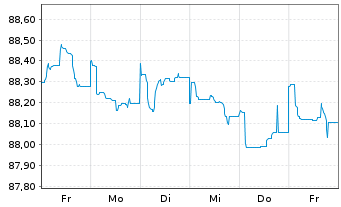 Chart Deutsche Bank AG FLR-MTN v.20(29/30) - 1 Week