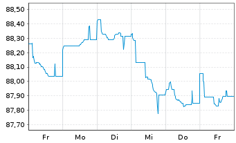 Chart Deutsche Bank AG FLR-MTN v.20(29/30) - 1 semaine