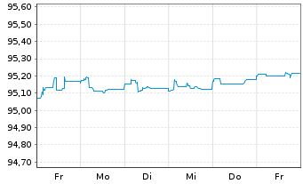 Chart Deutsche Bank AG FLR-MTN v.21(26/27) - 1 Week