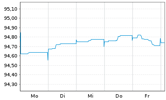 Chart Deutsche Bank AG FLR-MTN v.21(26/27) - 1 Woche