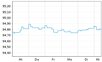 Chart Deutsche Bank AG FLR-MTN v.21(26/27) - 1 Week