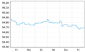 Chart Deutsche Bank AG FLR-MTN v.21(26/27) - 1 semaine