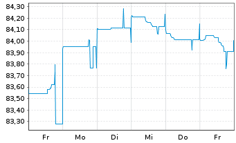 Chart Deutsche Bank AG FLR-MTN v.21(31/32) - 1 Woche