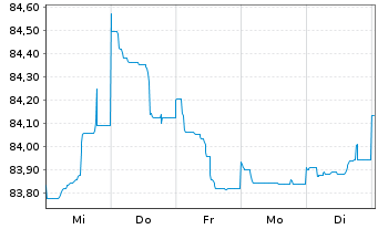 Chart Deutsche Bank AG FLR-MTN v.21(31/32) - 1 Week
