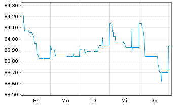 Chart Deutsche Bank AG FLR-MTN v.21(31/32) - 1 semaine