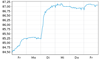 Chart Deutsche Bank AG FLR-Nachr.Anl.v.21(28/unb.) - 1 semaine