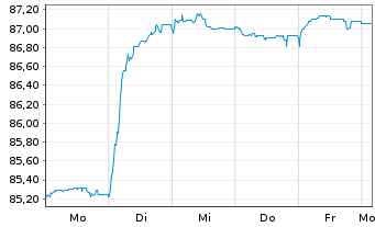 Chart Deutsche Bank AG FLR-Nachr.Anl.v.21(28/unb.) - 1 Woche