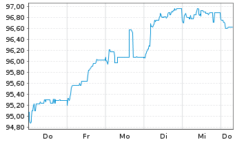 Chart Deutsche Bank AG FLR-Nachr.Anl.v.22(29/unb.) - 1 semaine