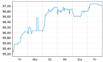 Chart Deutsche Bank AG FLR-Nachr.Anl.v.22(29/unb.) - 1 Week