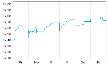 Chart Deutsche Bank AG Sub.FLR-MTN v.22(27/32) - 1 Woche