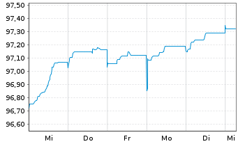 Chart Deutsche Bank AG Sub.FLR-MTN v.22(27/32) - 1 Week