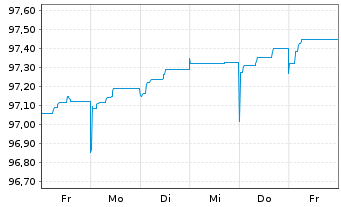 Chart Deutsche Bank AG Sub.FLR-MTN v.22(27/32) - 1 semaine