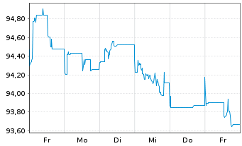 Chart Deutsche Bank AG MTN-HPF v.22(37) - 1 Week