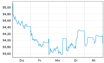 Chart Deutsche Bank AG MTN-HPF v.22(37) - 1 semaine