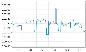 Chart Deutsche Bank AG Nachr.-MTN v.2016(2026) - 1 Woche