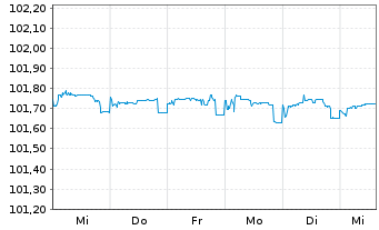 Chart Deutsche Bank AG Nachr.-MTN v.2016(2026) - 1 Woche