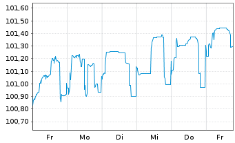 Chart Deutsche Bank AG Nachr.-MTN v.2016(2026) - 1 semaine