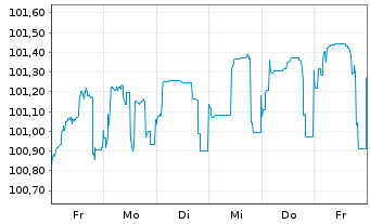 Chart Deutsche Bank AG Nachr.-MTN v.2016(2026) - 1 Week