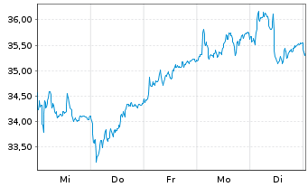 Chart Daimler Truck Holding AG - 1 Week