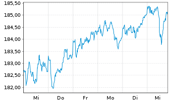 Chart DWS TRC Deutschland Inhaber-Anteile - 1 Week