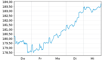 Chart DWS TRC Deutschland Inhaber-Anteile - 1 Week