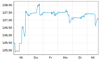 Chart DWS TRC Top Dividende Inhaber-Anteile - 1 Week