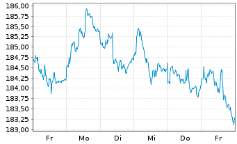 Chart Bethmann Nachhaltig.Ausgewogen Inhaber-Anteile A - 1 semaine