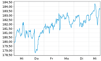 Chart Bethmann Nachhaltig.Ausgewogen Inhaber-Anteile A - 1 semaine