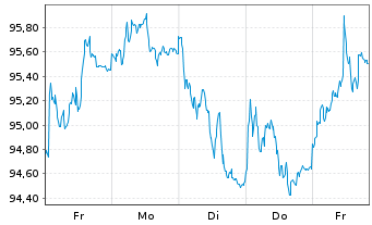 Chart DWS Aktien Schweiz Inhaber-Anteile - 1 Week