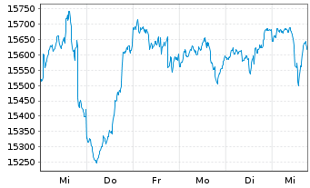 Chart FOS Strategie-Fonds Nr.1 Inhaber-Anteile - 1 semaine