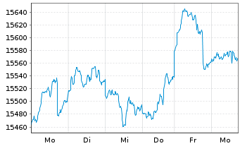 Chart FOS Strategie-Fonds Nr.1 Inhaber-Anteile - 1 semaine