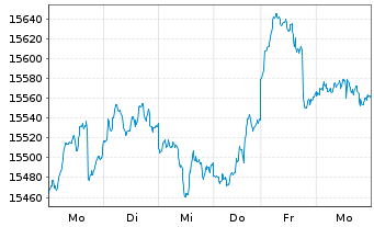 Chart FOS Strategie-Fonds Nr.1 Inhaber-Anteile - 1 Week