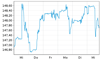 Chart DWS Sachwerte - 1 Week