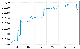 Chart FOS Rendite und Nachhaltigkeit Inhaber-Anteile - 1 semaine