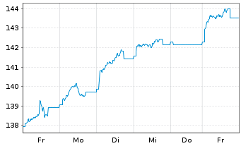 Chart DWS Aktien Schweiz Inhaber-Anteile EUR LD - 1 semaine