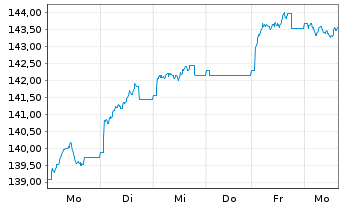 Chart DWS Aktien Schweiz Inhaber-Anteile EUR LD - 1 Woche