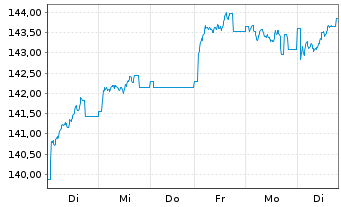 Chart DWS Aktien Schweiz Inhaber-Anteile EUR LD - 1 Week
