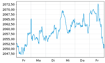 Chart DWS ESG Akkumula Inhaber-Anteile LD - 1 Week